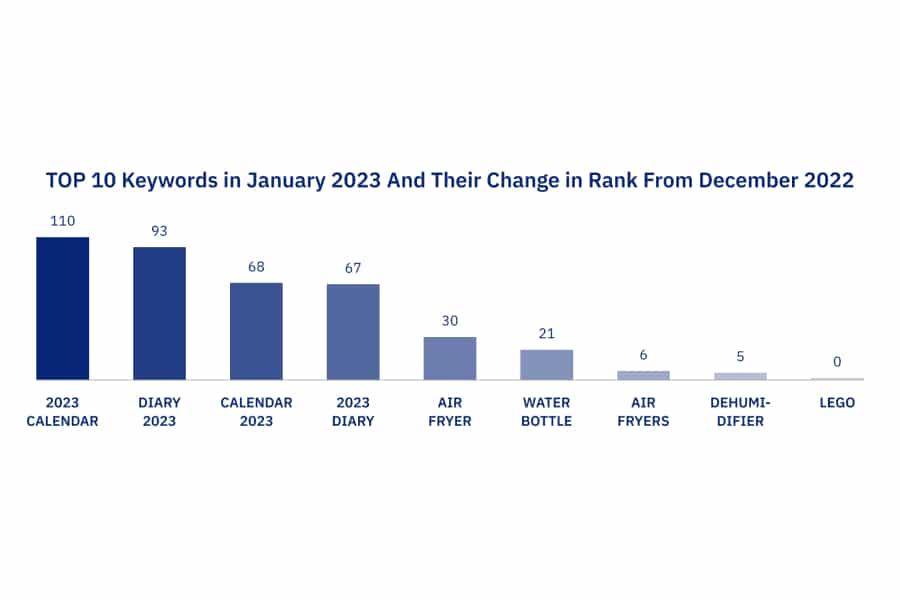 Top 10 Keywords in January 2023 and their change on Amazon