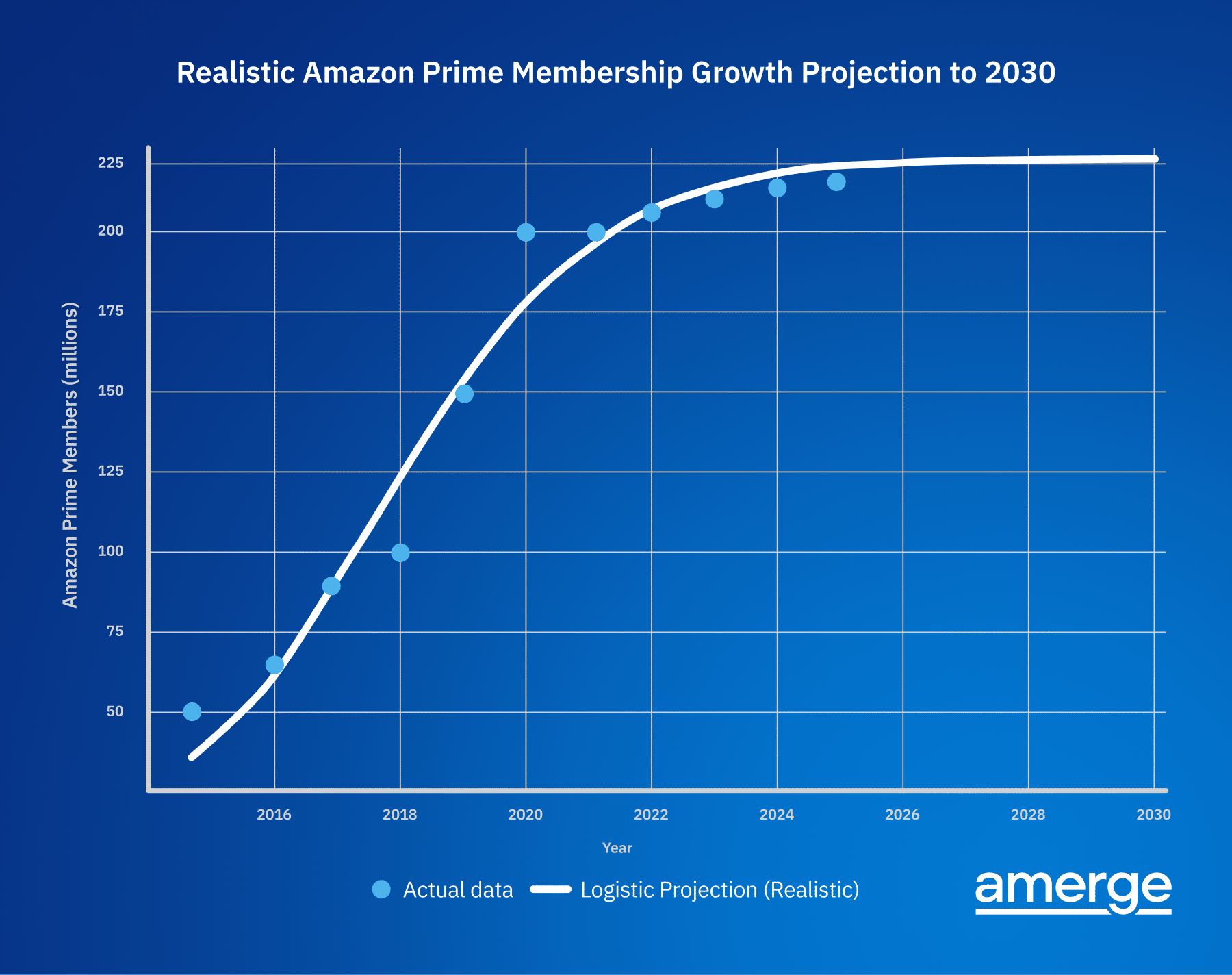 Realistic Amazon Prime Membership Growth Projection to 2030 Graph
