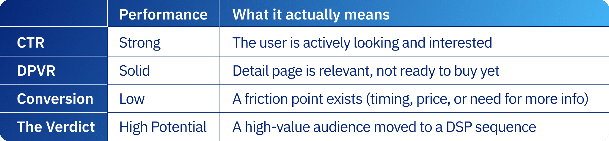 Search captures intent. AMC audiences allow the conversation to continue.
