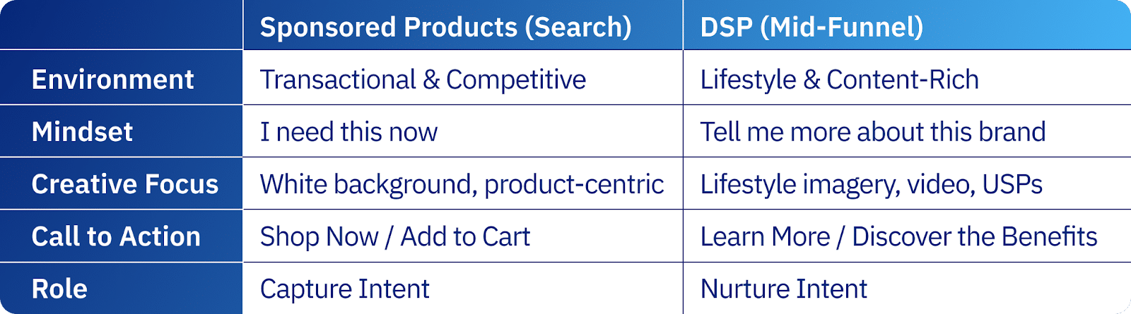 Search captures intent. AMC audiences allow the conversation to continue.