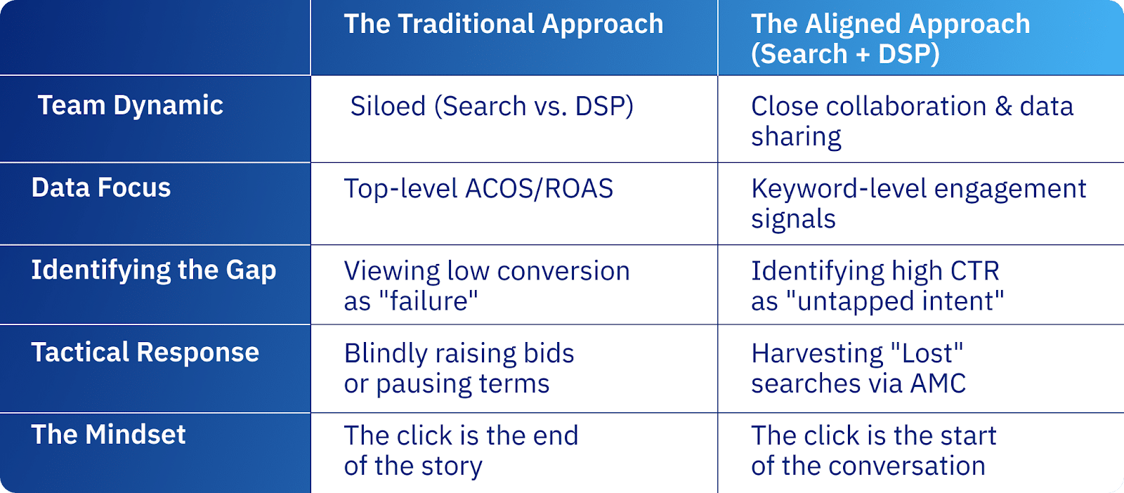 Search captures intent. AMC audiences allow the conversation to continue. Search captures intent. AMC audiences allow the conversation to continue.