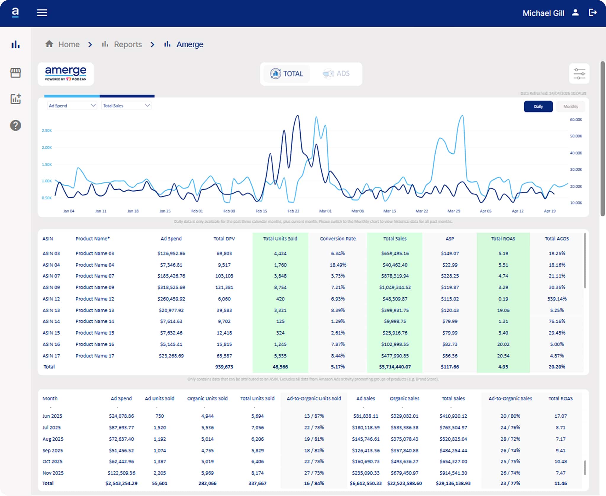 Amerge analytics dashboard showing Prime Day total performance metrics, including ad spend, sales trends, ROAS, and conversion data. Amerge analytics dashboard showing Prime Day total performance metrics, including ad spend, sales trends, ROAS, and conversion data.