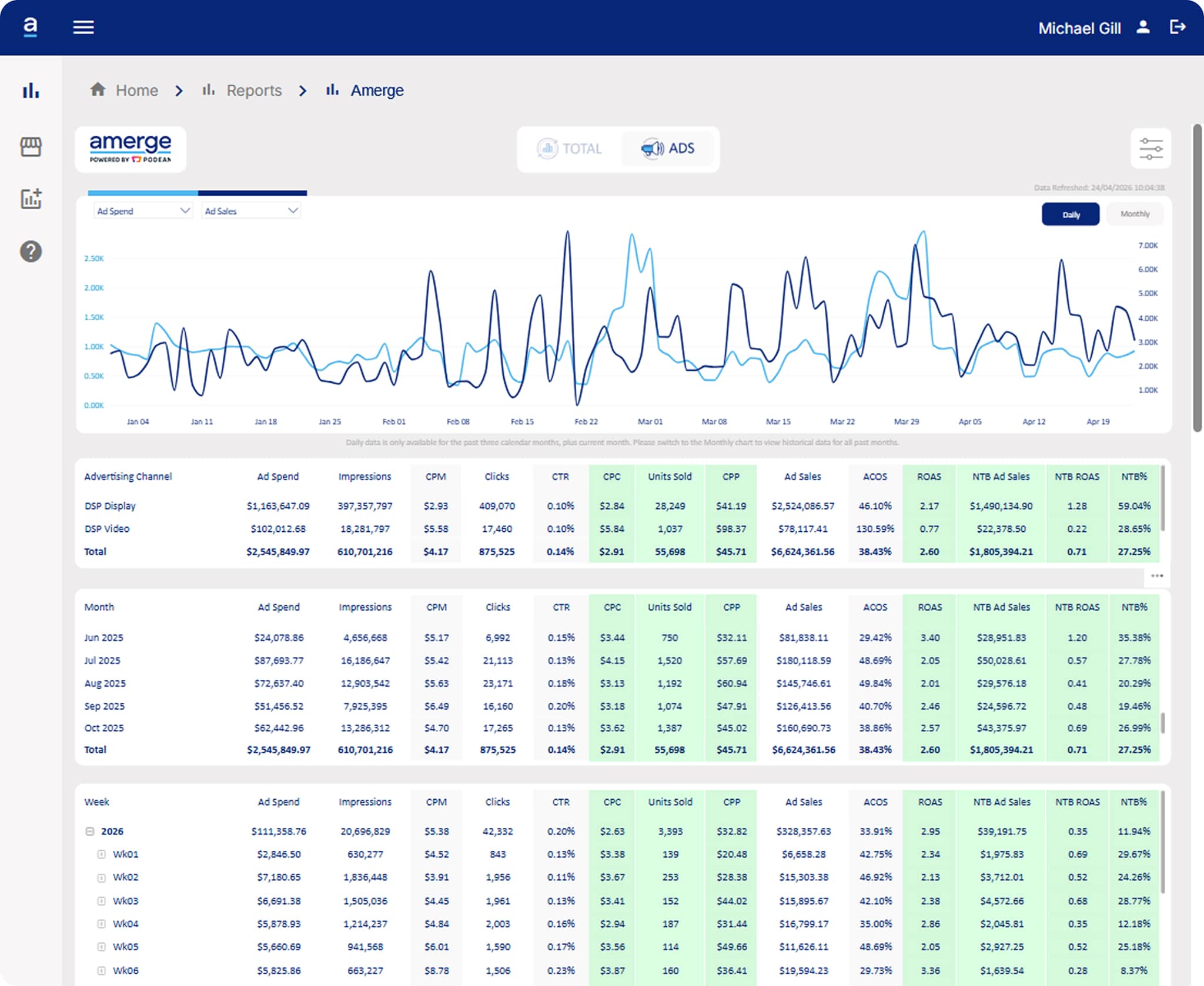 Amerge advertising dashboard visualizing Prime Day ad performance metrics such as CPC, CPP, ROAS, impressions, and ad sales. Amerge advertising dashboard visualizing Prime Day ad performance metrics such as CPC, CPP, ROAS, impressions, and ad sales.