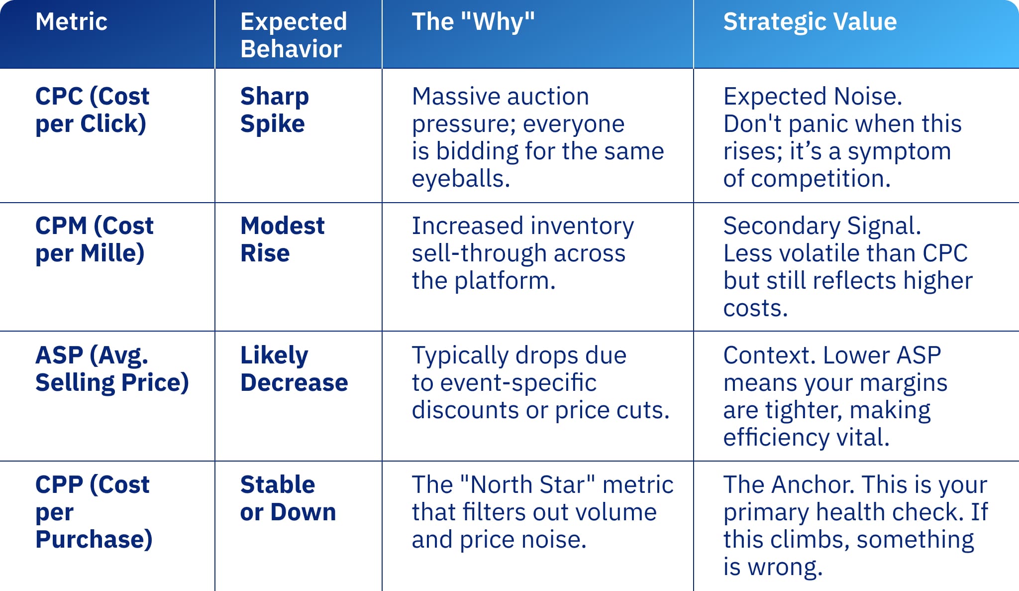 Strategic framework showing key Prime Day metrics including CPC, CPM, ASP, and CPP used to evaluate Amazon advertising performance.