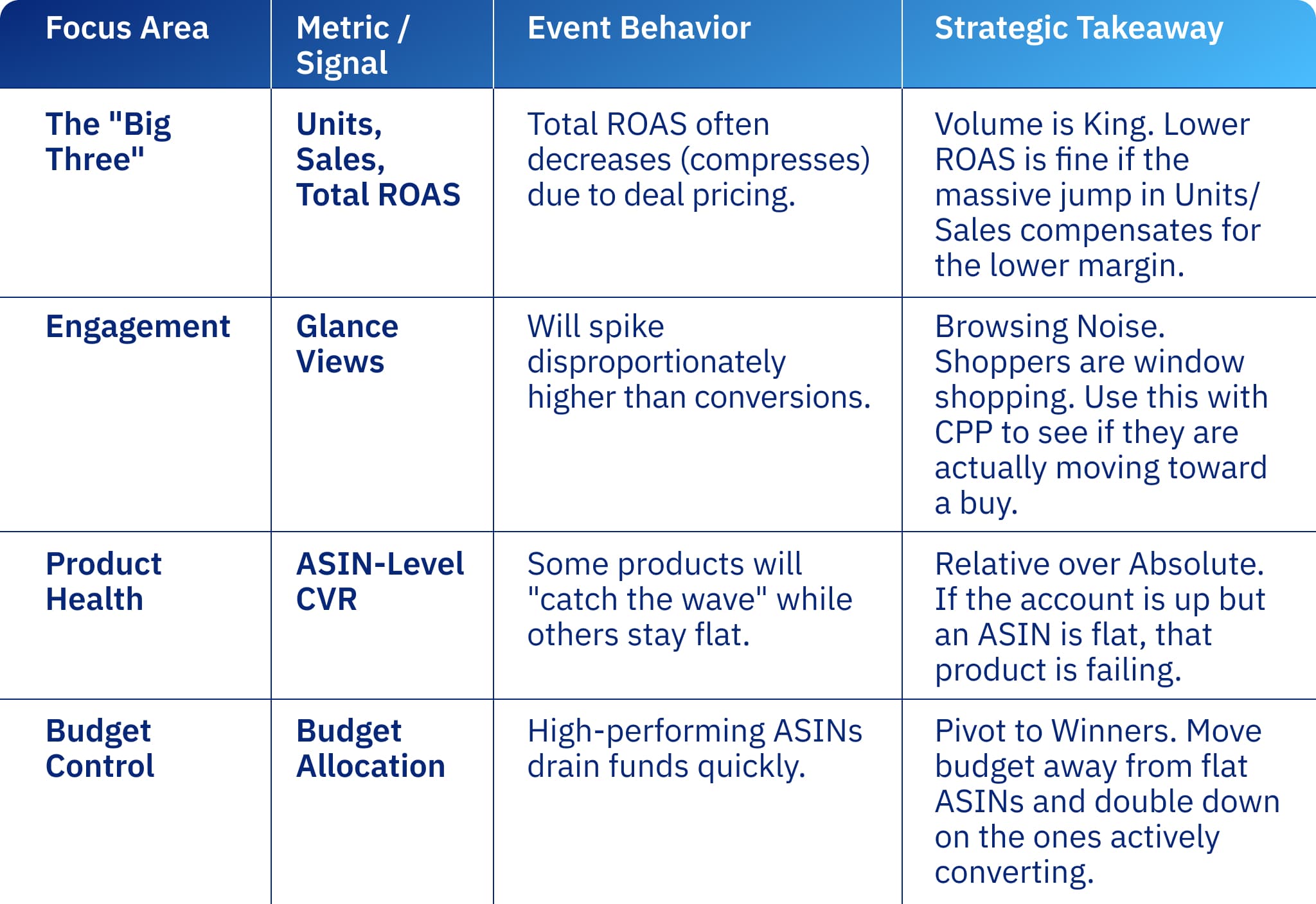 Prime Day optimization framework outlining focus areas such as ROAS, engagement signals, ASIN performance, and budget allocation.