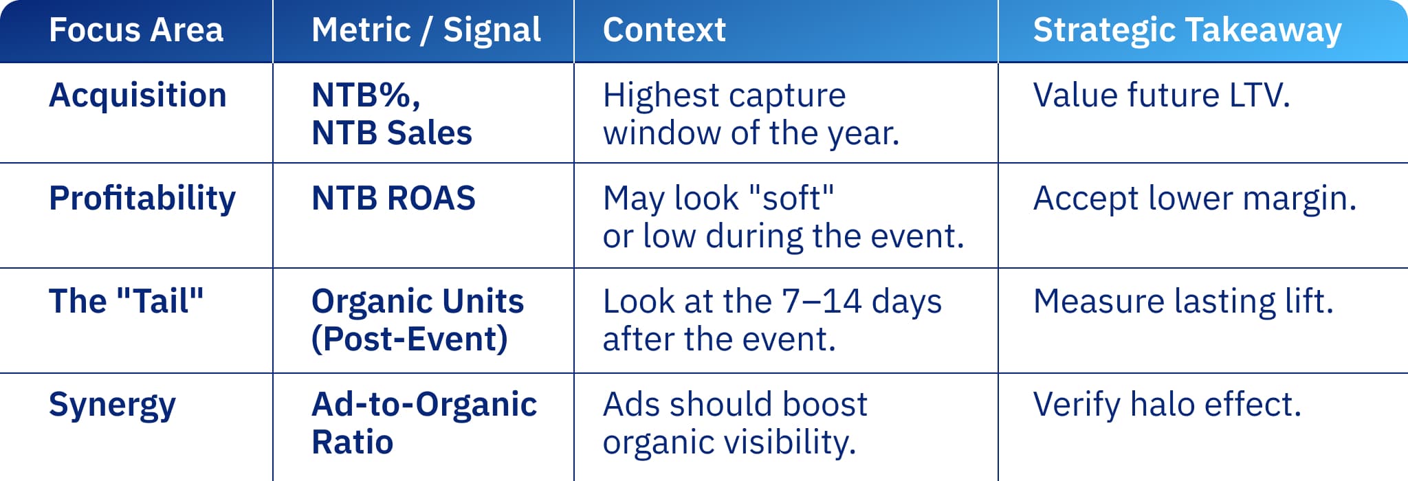 Framework for evaluating post-Prime Day performance through acquisition, profitability, organic lift, and ad-to-organic impact metrics.