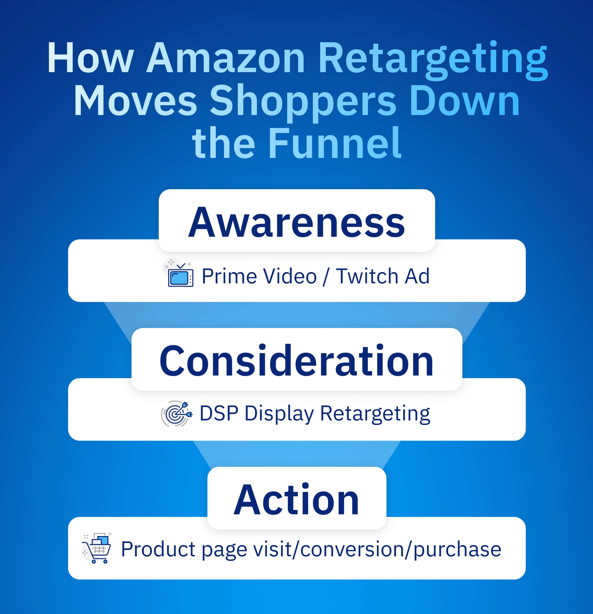 Amazon DSP retargeting funnel showing how brands move audiences from awareness on Prime Video and Twitch to consideration and conversion.