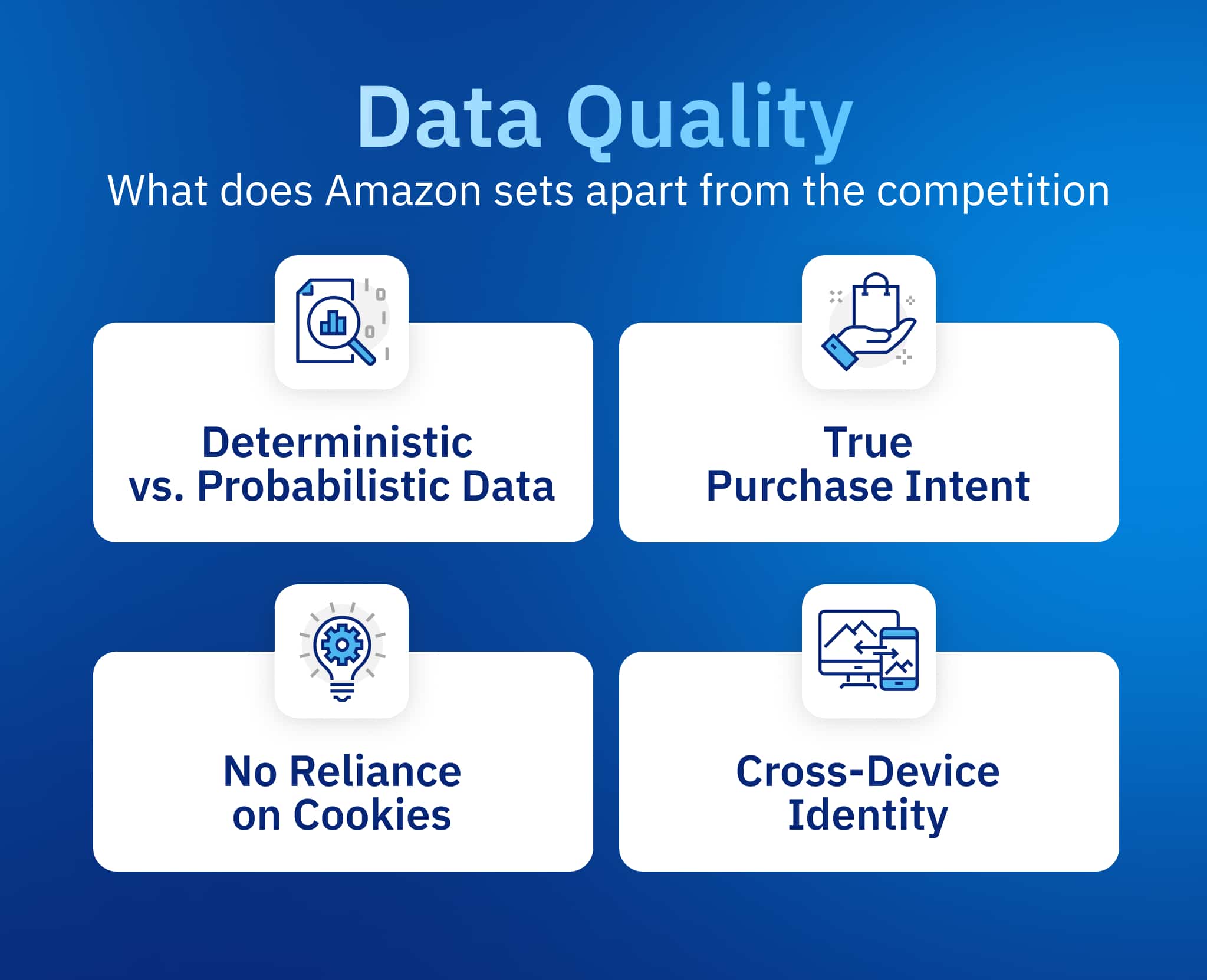 Amazon advertising data quality framework highlighting deterministic data, true purchase intent, cookie-independent targeting, and cross-device identity.